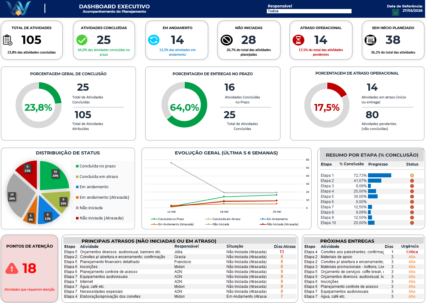 Dashboard Executivo - Acompanhamento de Projetos/Eventos